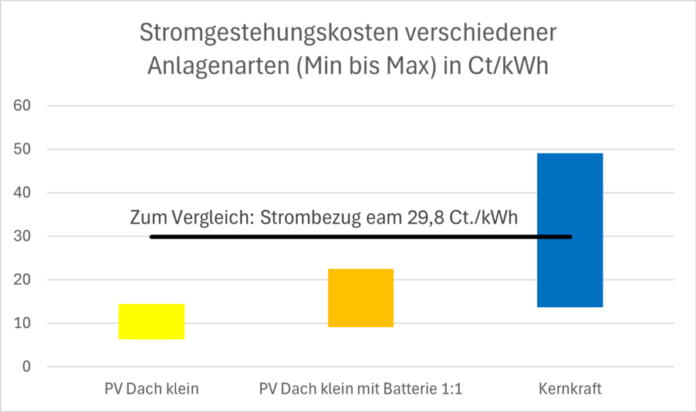 Photovoltaik für Schöneck: Wirtschaftlich, nachhaltig, zukunftssicher