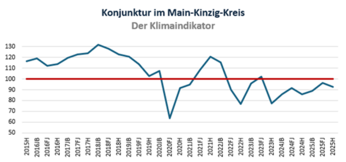 Konjunkturbericht Herbst 2025: Wo bleibt denn nun der Aufwärtstrend?