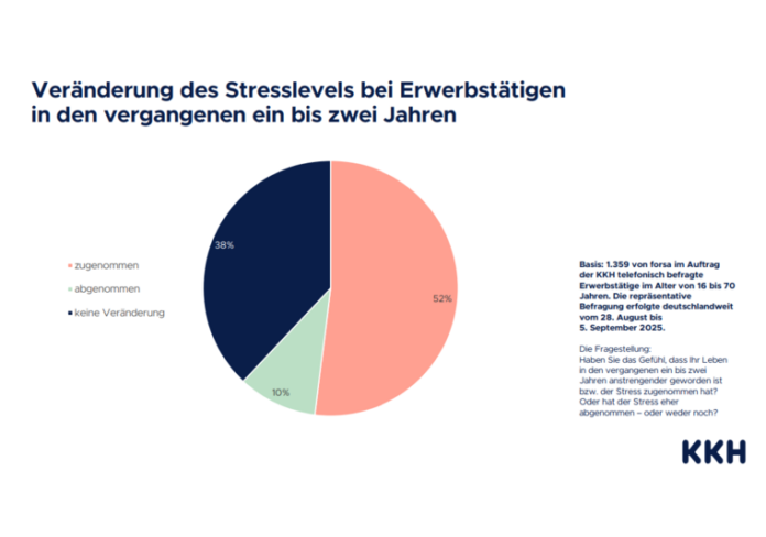 Immer mehr Fälle von Burnout